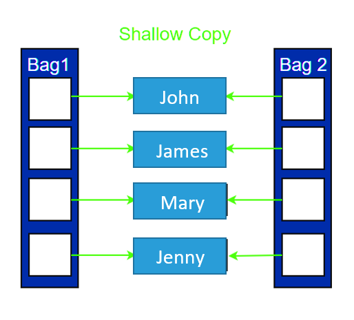 C++ Copy Constructors