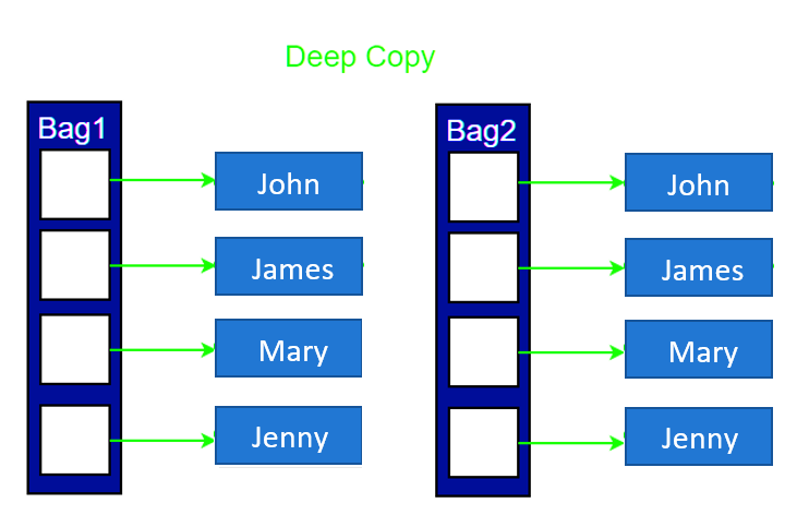 C++ Copy Constructors