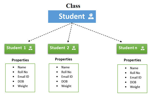 Object Oriented Programming concepts: Student Class in C++