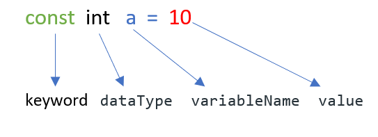 How we will define a constant?