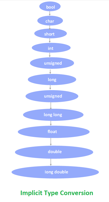 Implicit Type Conversion
