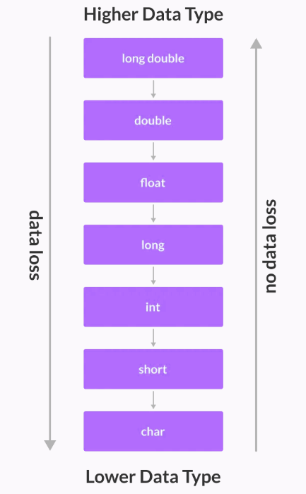 Implicit Type Conversion 