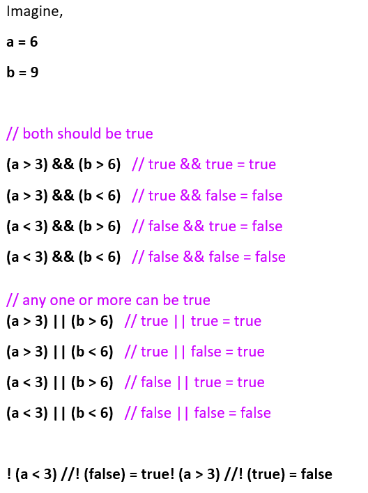 Operands and Operators
