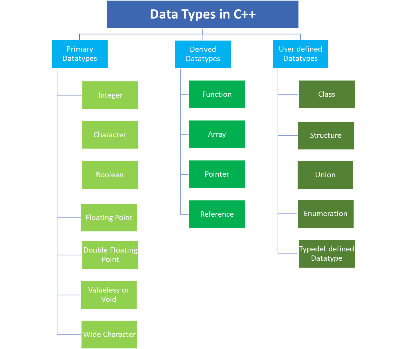 Datatypes in C++