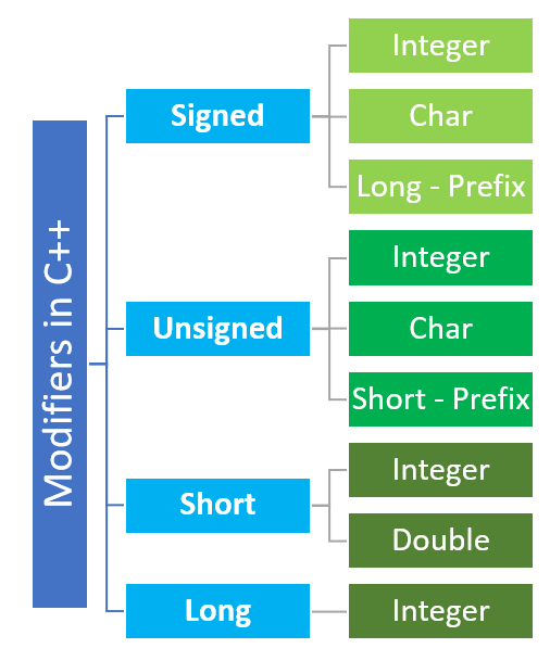 Datatypes in C++