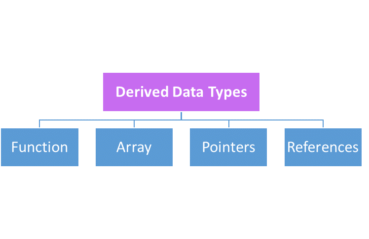Datatypes in C++