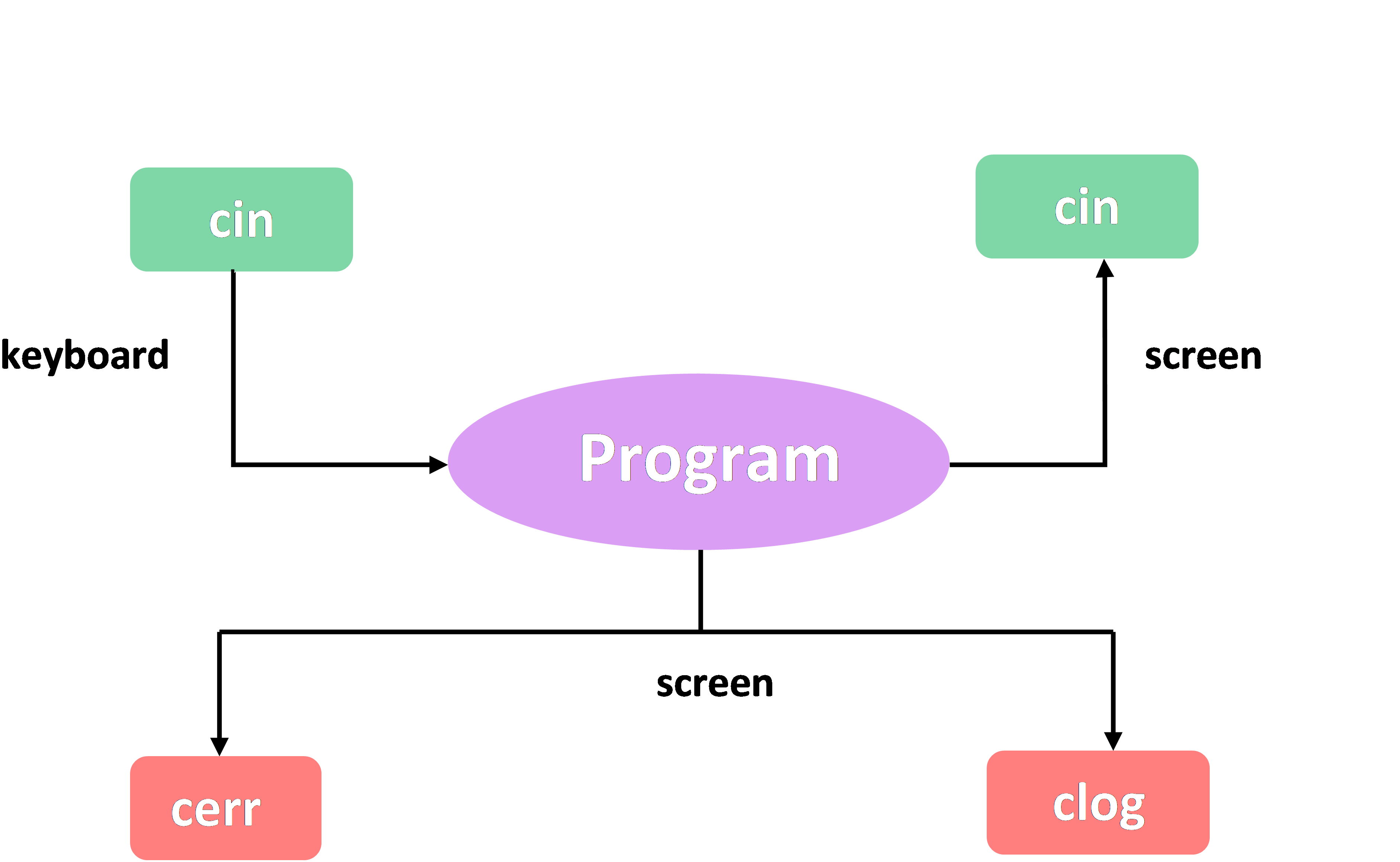 Basic Input /Output in C++
