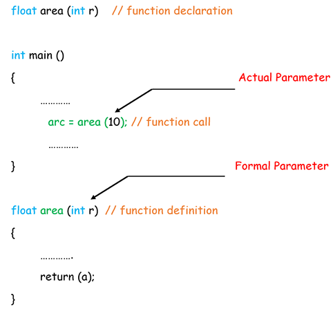 Function call in C