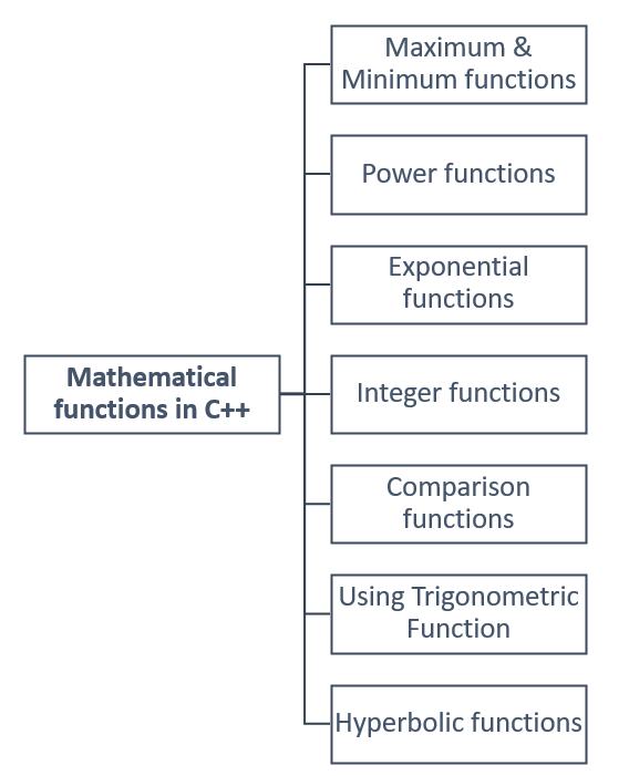 Mathematical functions in C++