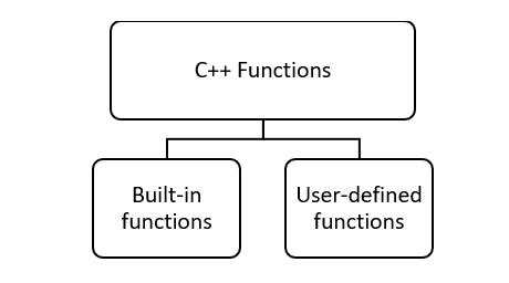 Functions in C++