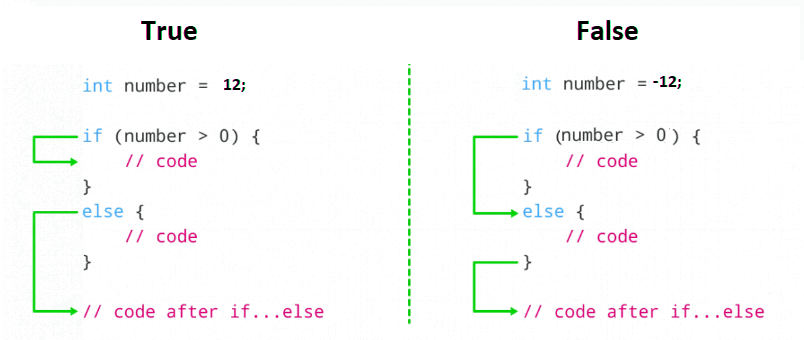 if control flowchart