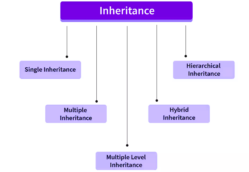 C++ Inheritance