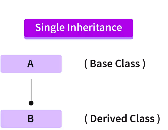 C++ Inheritance