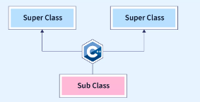 C++ Inheritance