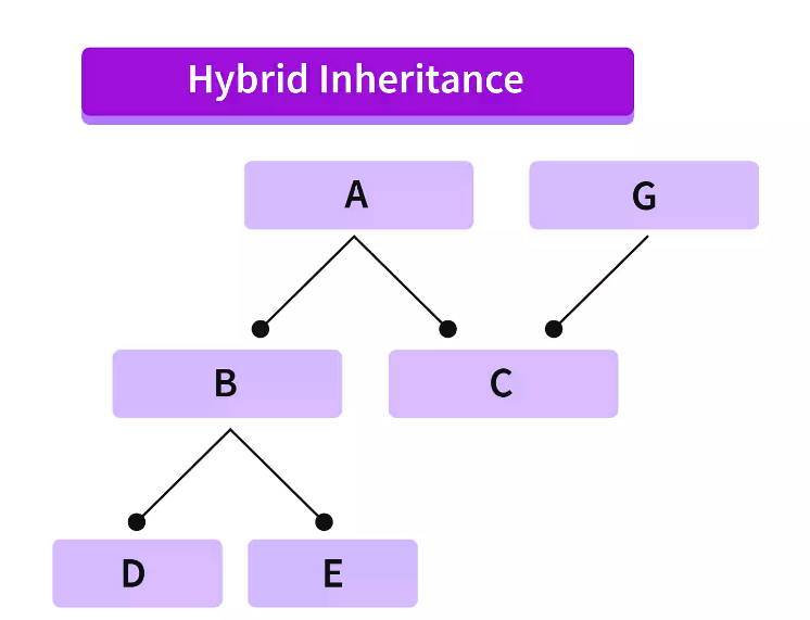 C++ Inheritance