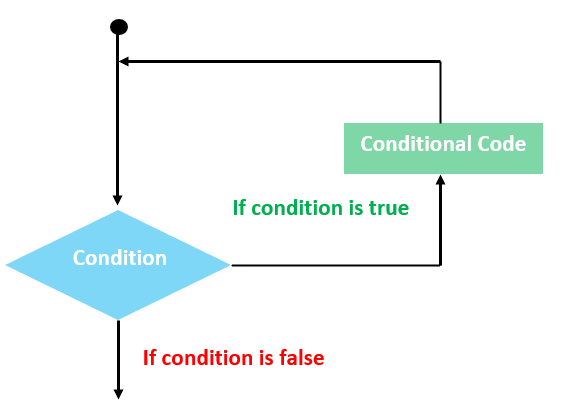 Loop Statements in C++