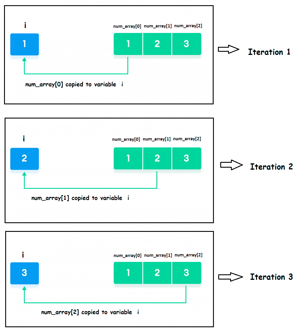 Range Based for loop in C++