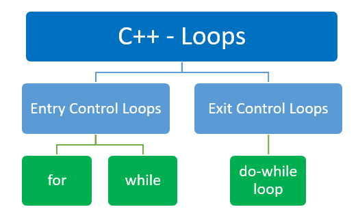 Loop Statements in C++