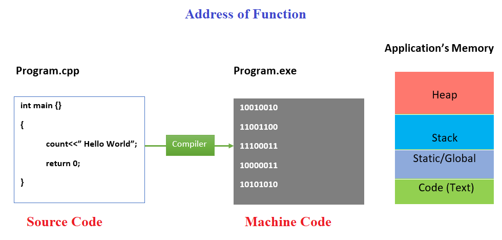 What do you mean by the address of a function