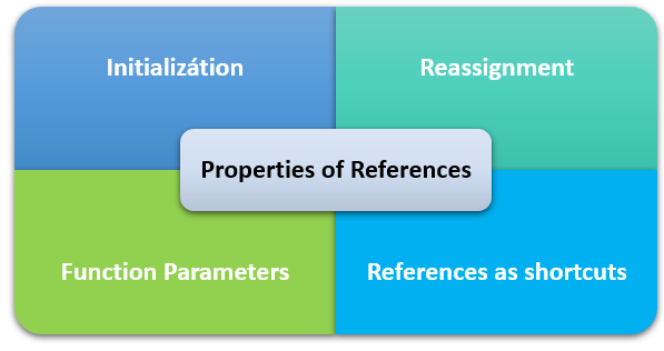 C++ Reference