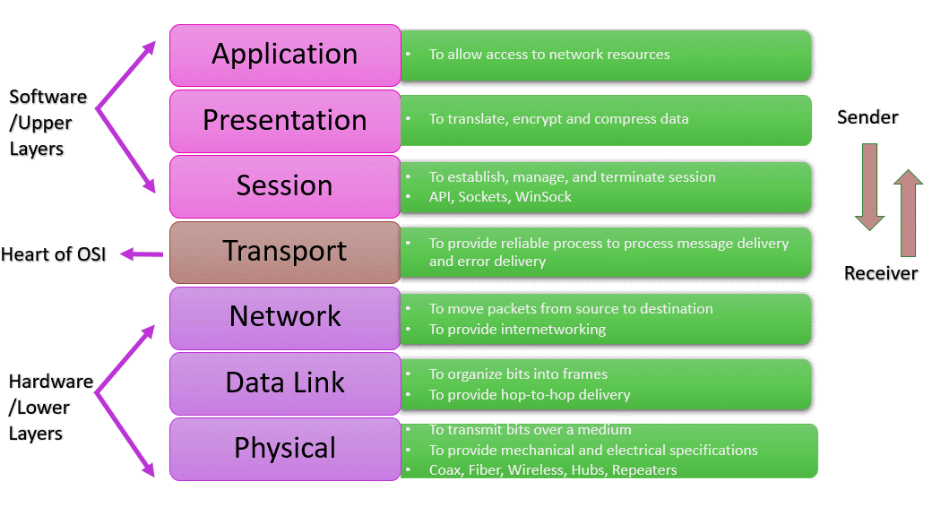 OSI layers