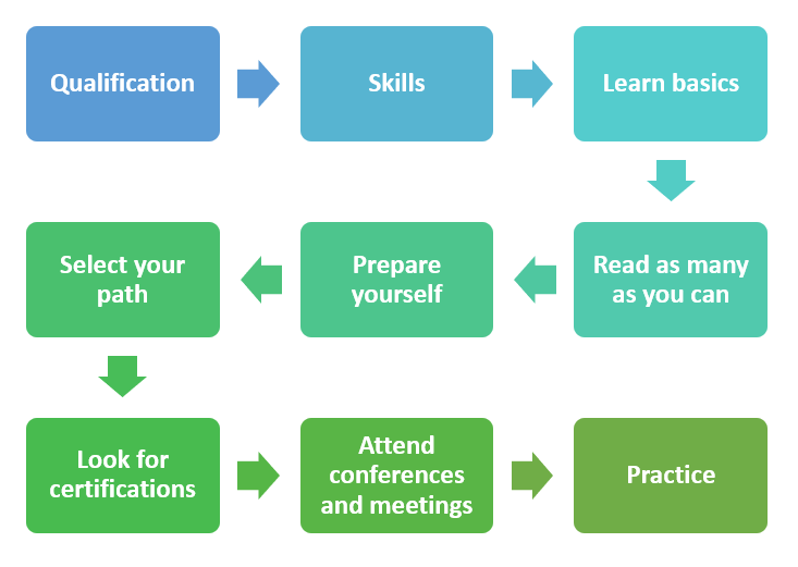 Getting started in a cyber security career