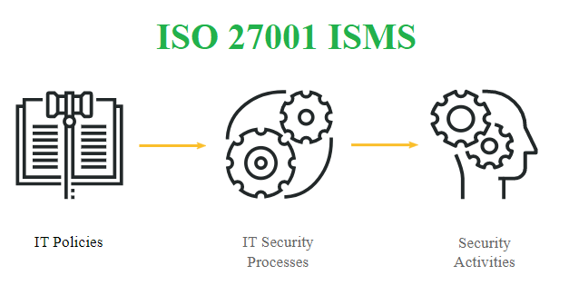 Cyber security Standards