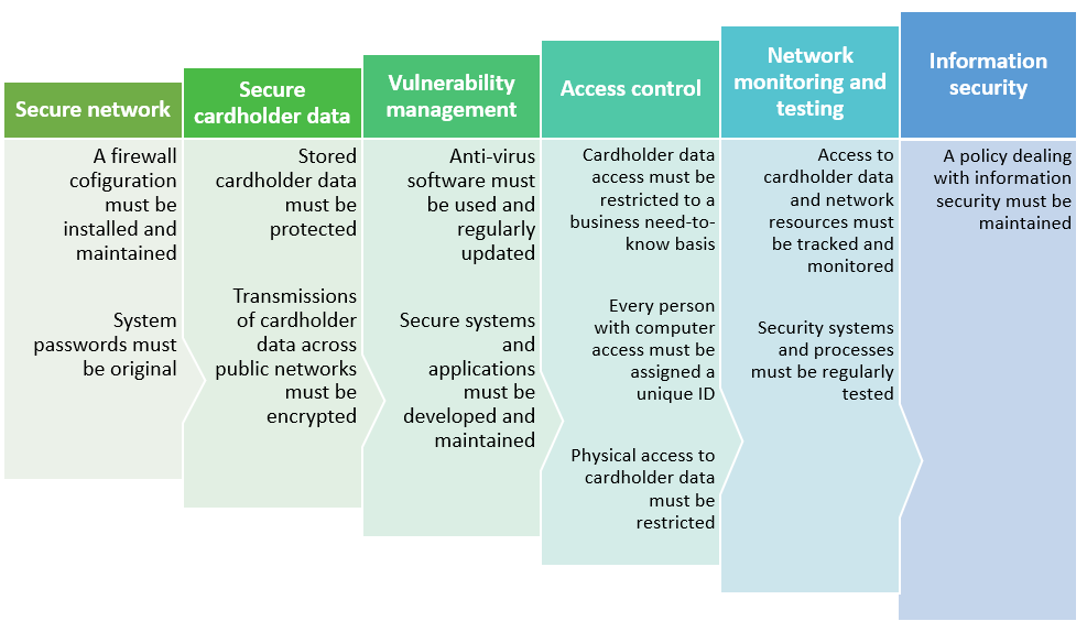 Cyber security Standards