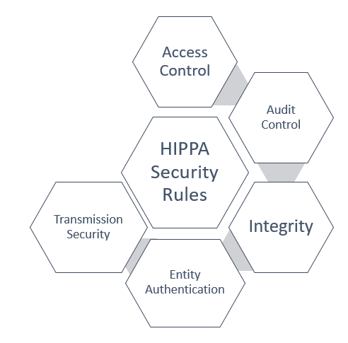 Cyber security Standards