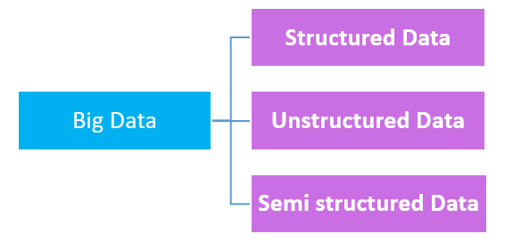 Different types of Big data