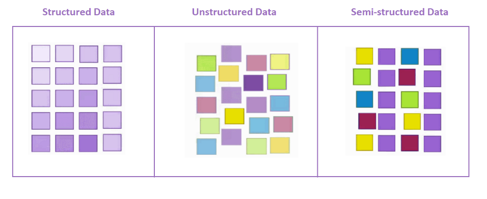 Different types of Big data