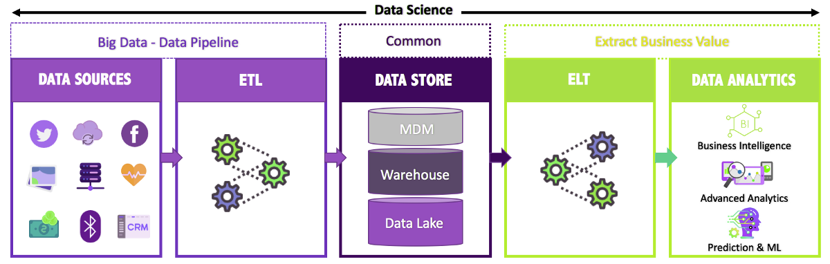Different types of Big data