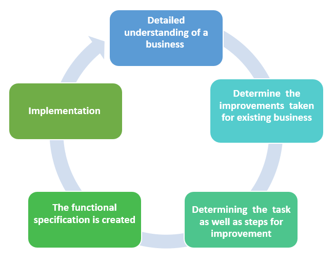 What does a data analyst do?