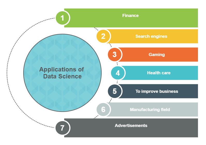 Application of data science