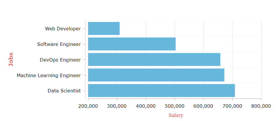 Data science job trends Graph 