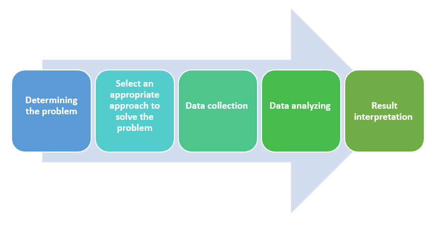 Traditional approach vs first principle approach