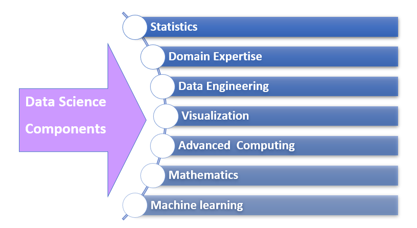 Data science components