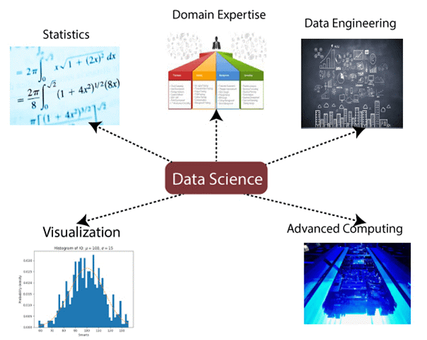Data science components