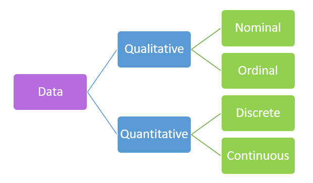 What are the different categories of data?