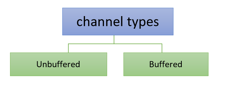 GO : Channels