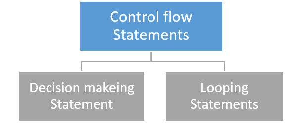 GO : Control-flow