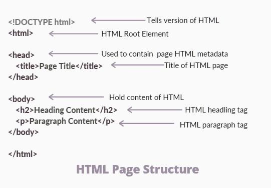 HTML - Introduction