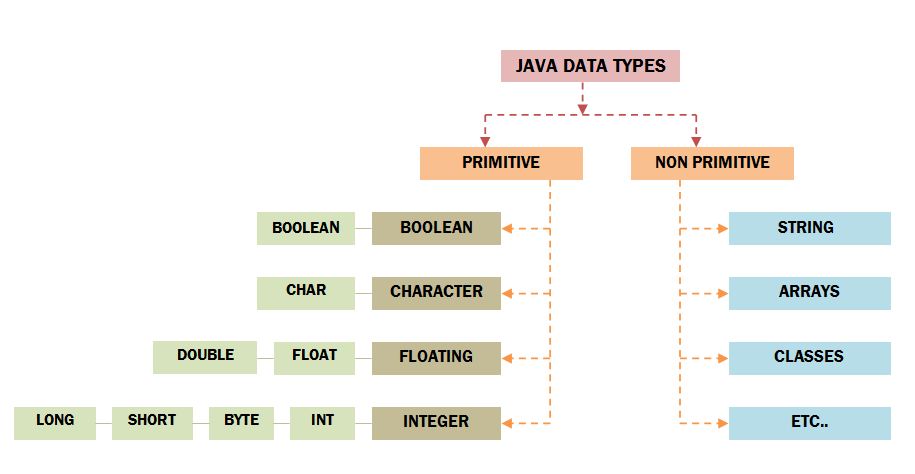 Java Data Types