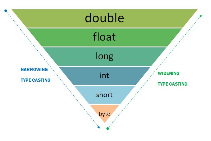 Java Data Types - Type Casting