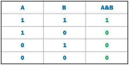BITWISE AND OPERATOR