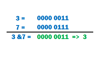 BITWISE AND OPERATOR