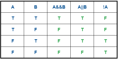 Truth Table