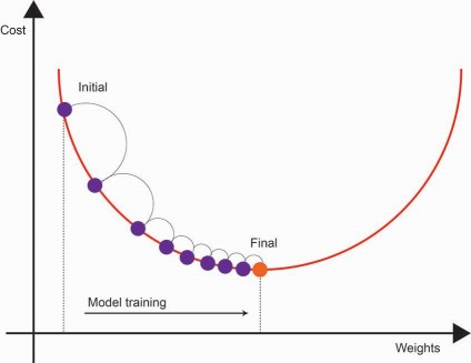 cost using gradient descent