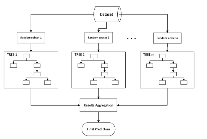 Ensemble learning