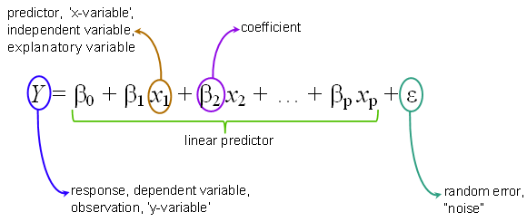 Linear regression